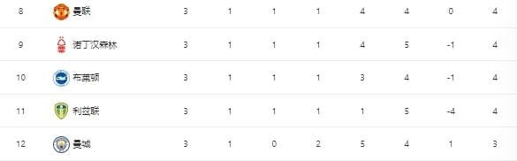 体育入口-英超最新积分榜：利物浦力克枪手3连胜领跑，曼城2连败位列下半区