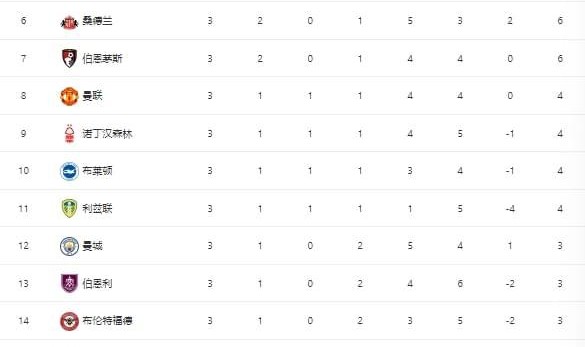 体育入口-英超最新积分榜：利物浦力克枪手3连胜领跑，曼城2连败位列下半区