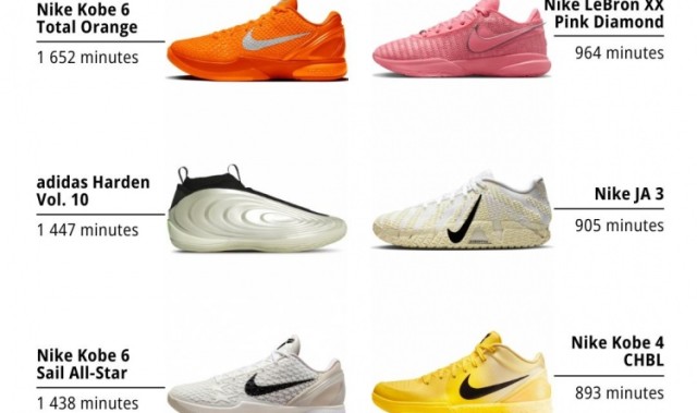 体育入口-12月球鞋上脚时间的具体配色排名！前8中科比占5 哈登第3 老詹第6