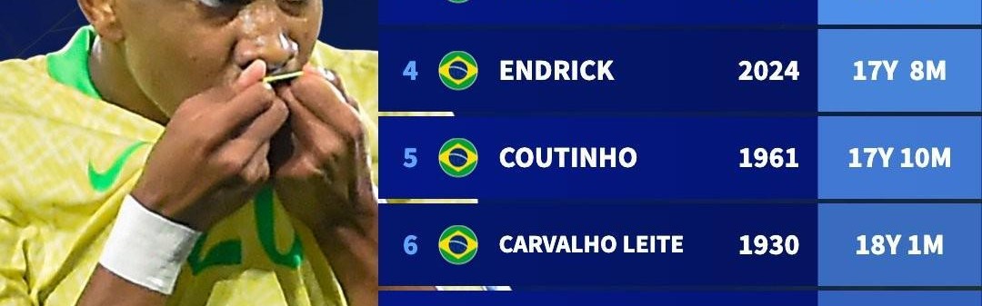 赛事服务-18岁4个月，埃斯特旺成为巴西队历史上第八年轻的进球队员